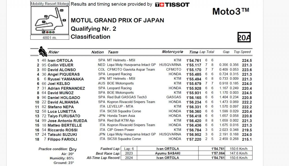 Resultados Q2 Moto3 Japón 2024