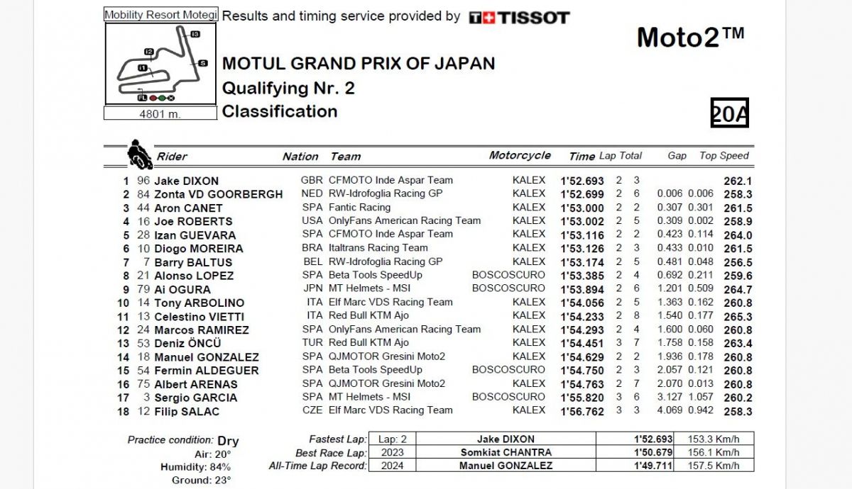Resultados Q2 Moto2 Japón 2024