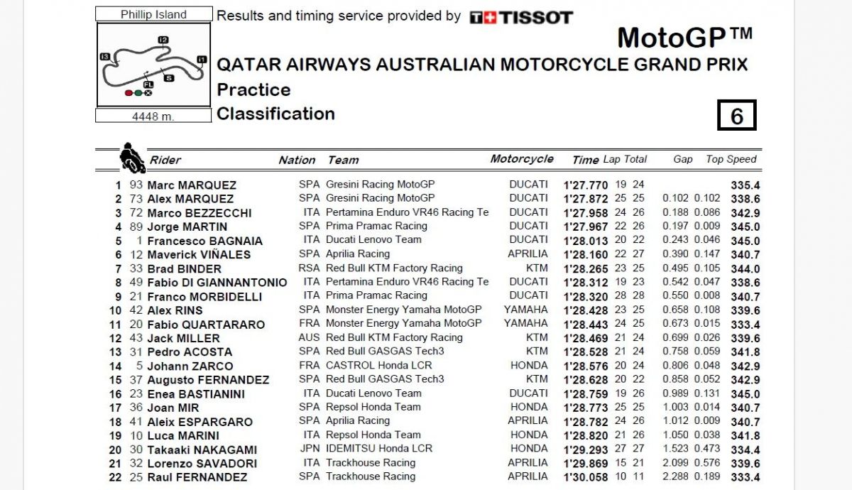 Resultados PR MotoGP Australia 2024 Resultados PR MotoGP Australia 2024