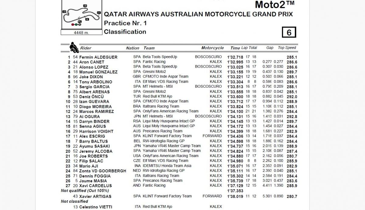 Resultados P1 Moto2 Australia 2024 Resultados P1 Moto2 Australia 2024