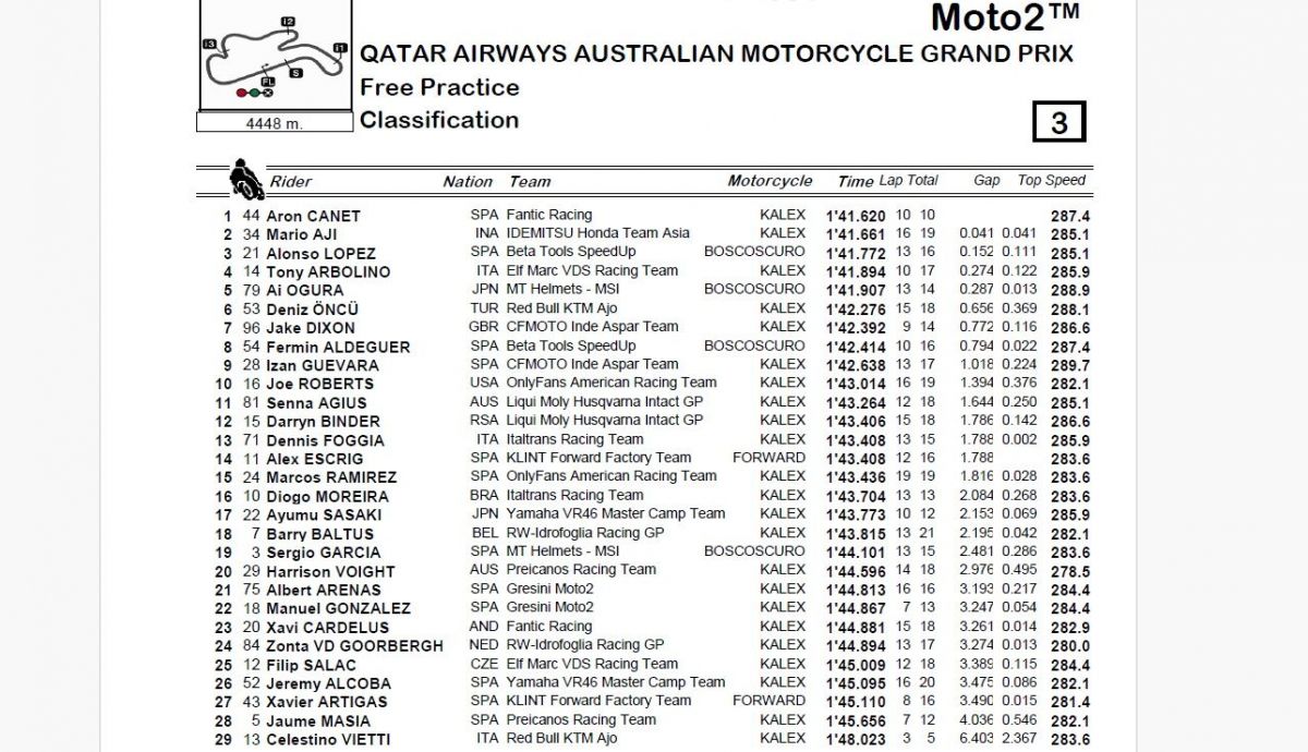 Resultados FP Moto2 Australia 2024 Resultados FP Moto2 Australia 2024