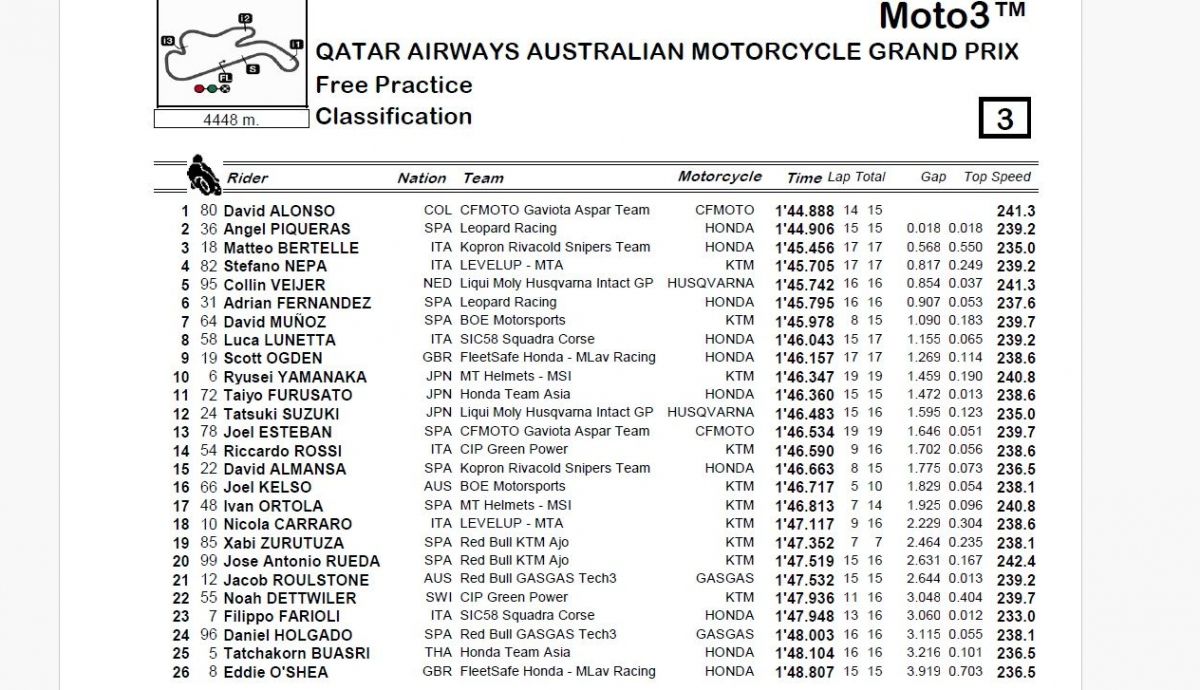 Resultados FP Moto3 Australia 2024 Resultados FP Moto3 Australia 2024
