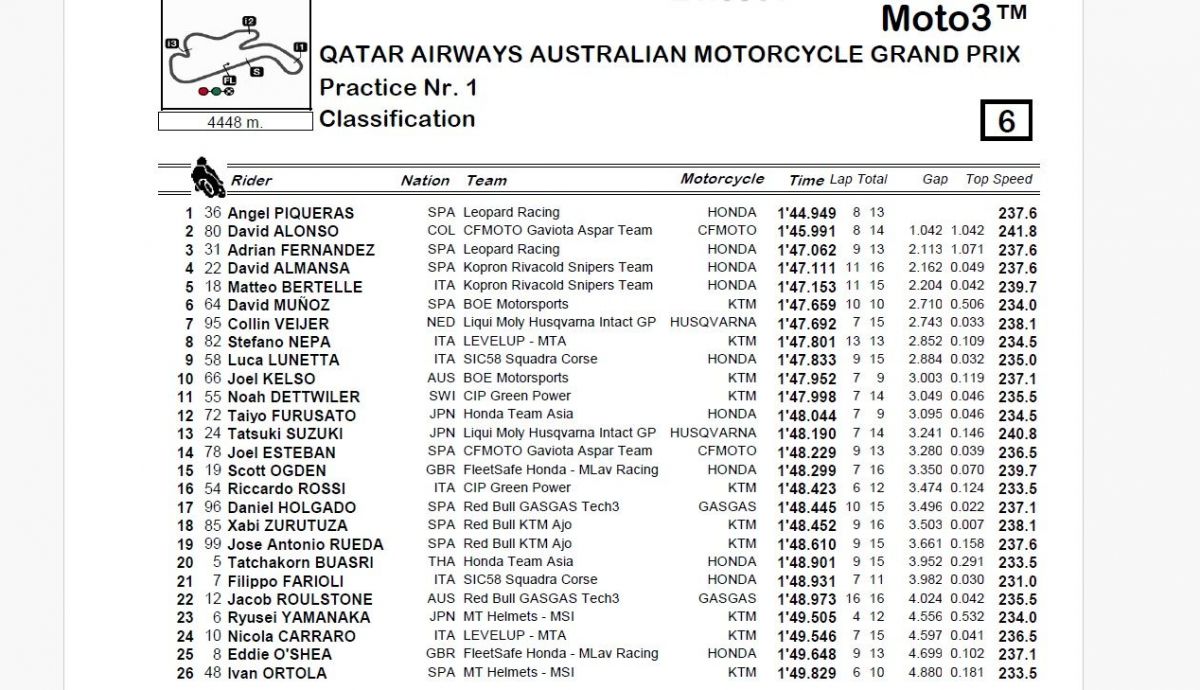 Resultados P1 Moto3 Australia 2024 Resultados P1 Moto3 Australia 2024