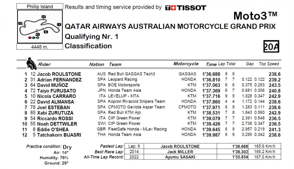 Resultados Q1 Moto3 Australia 2024 Resultados Q1 Moto3 Australia 2024