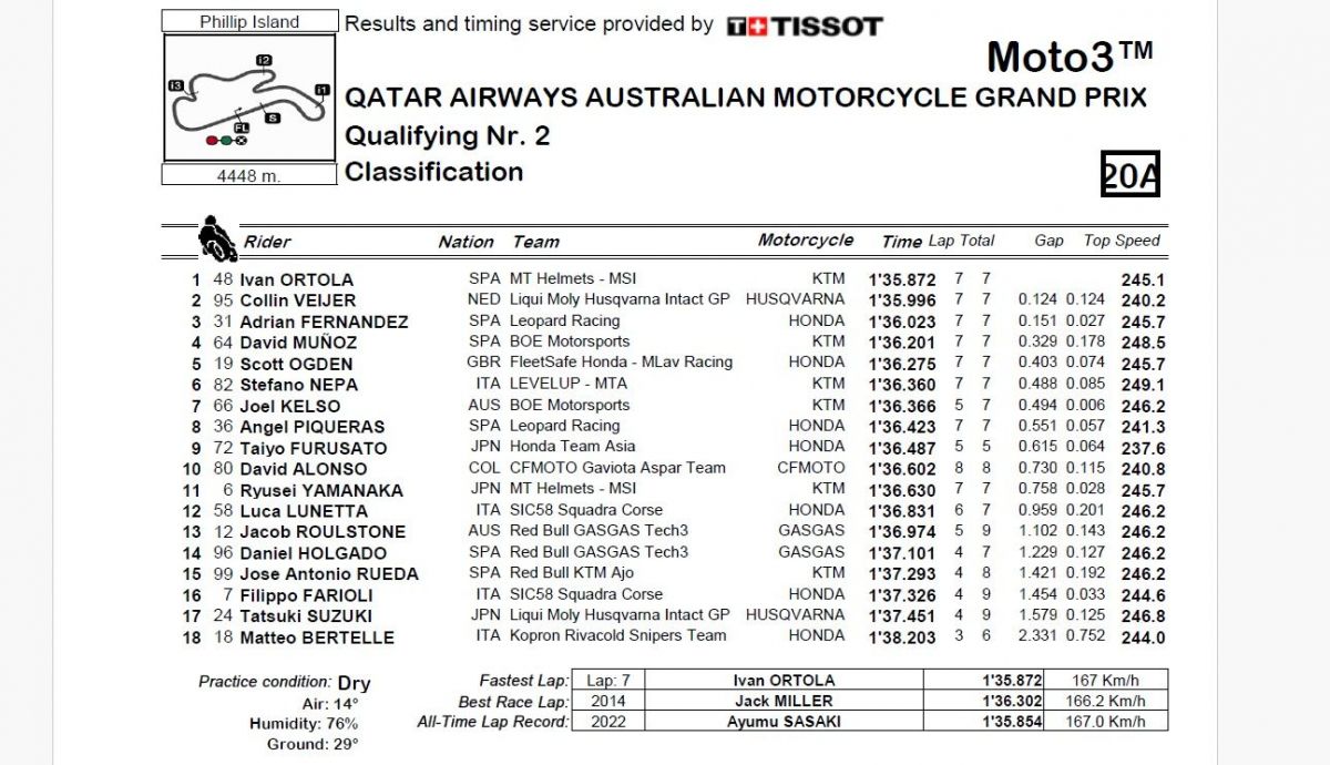 Resultados Q2 Moto3 Australia 2024 Resultados Q2 Moto3 Australia 2024