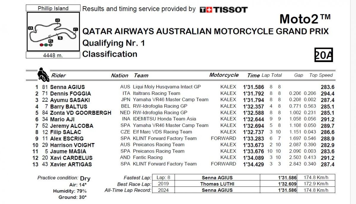 Resultados Q1 Moto2 Australia 2024
