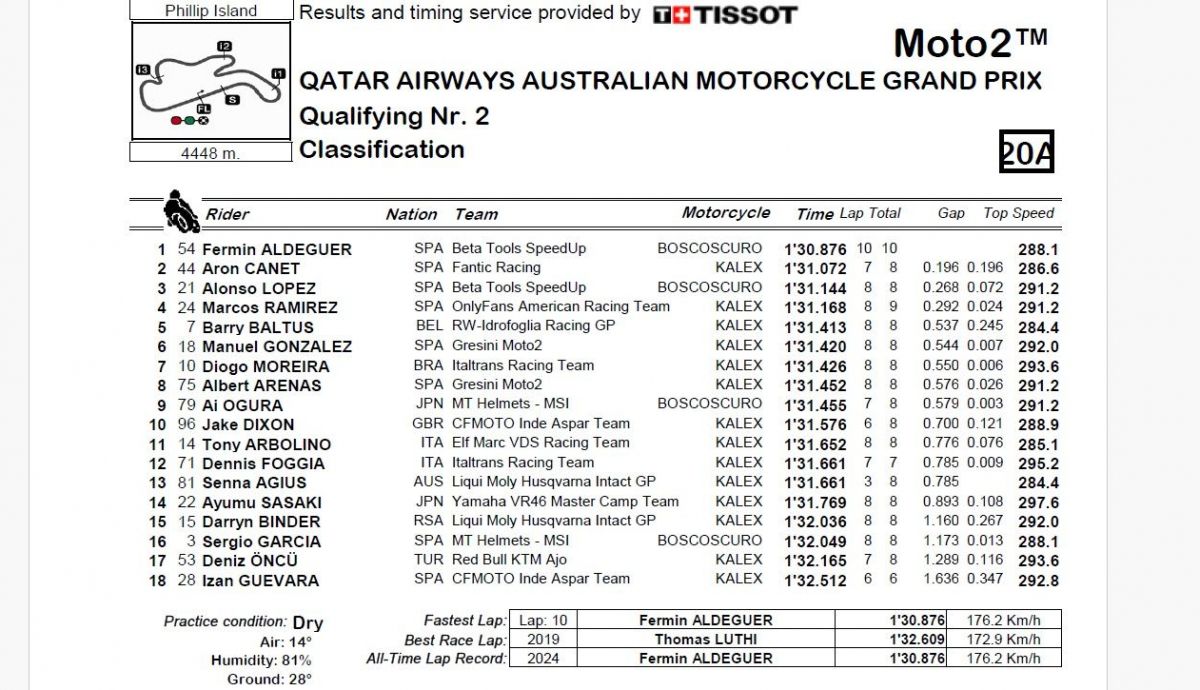 Resultados Q2 Moto2 Australia 2024
