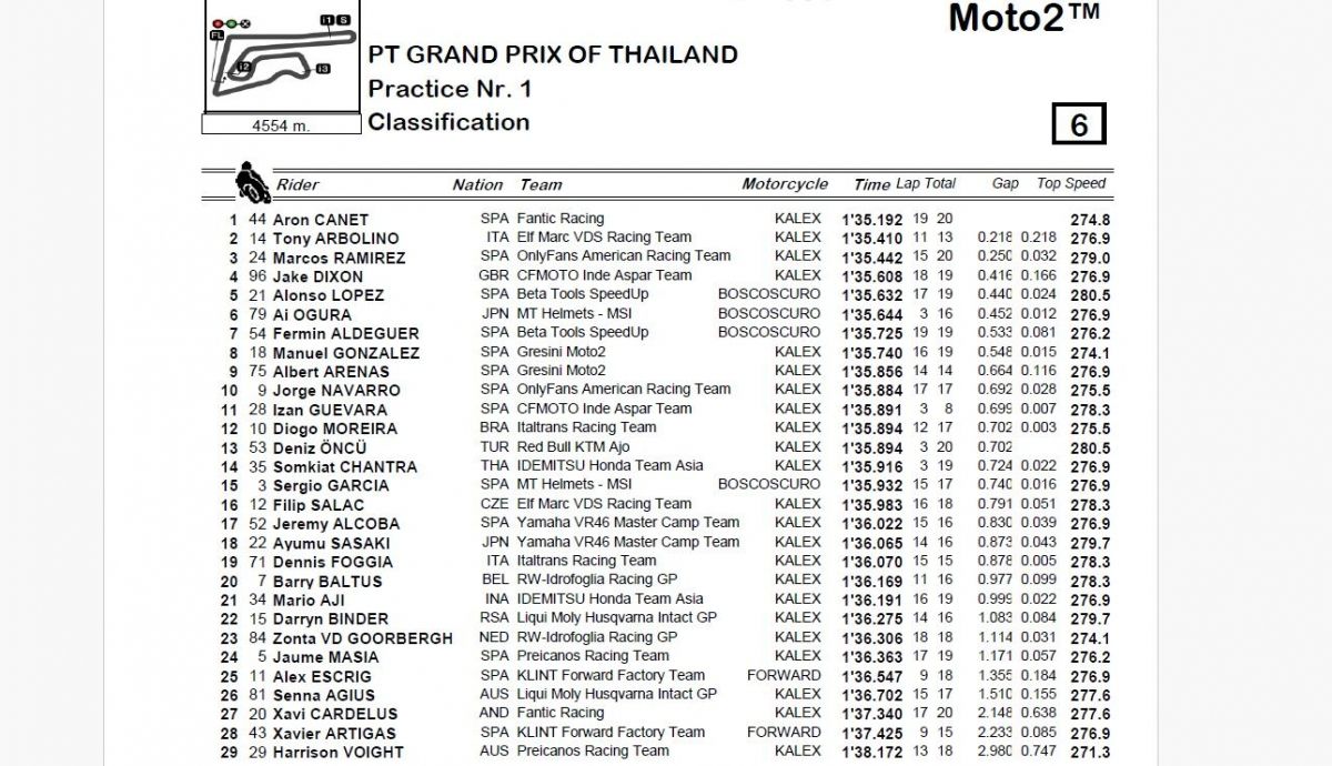 Resultados P1 Moto2 Tailandia 2024 Resultados P1 Moto2 Tailandia 2024