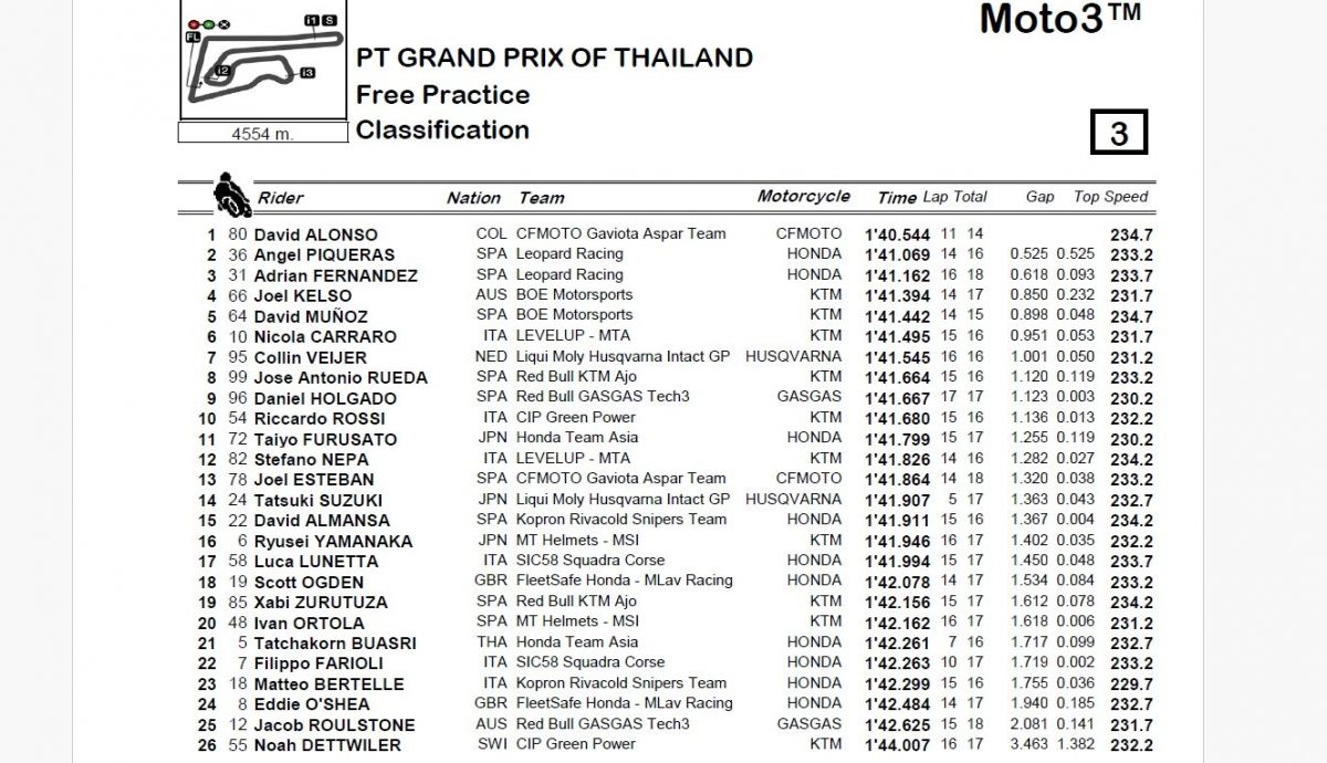 Resultados FP Moto3 Tailandia 2024 Resultados FP Moto3 Tailandia 2024