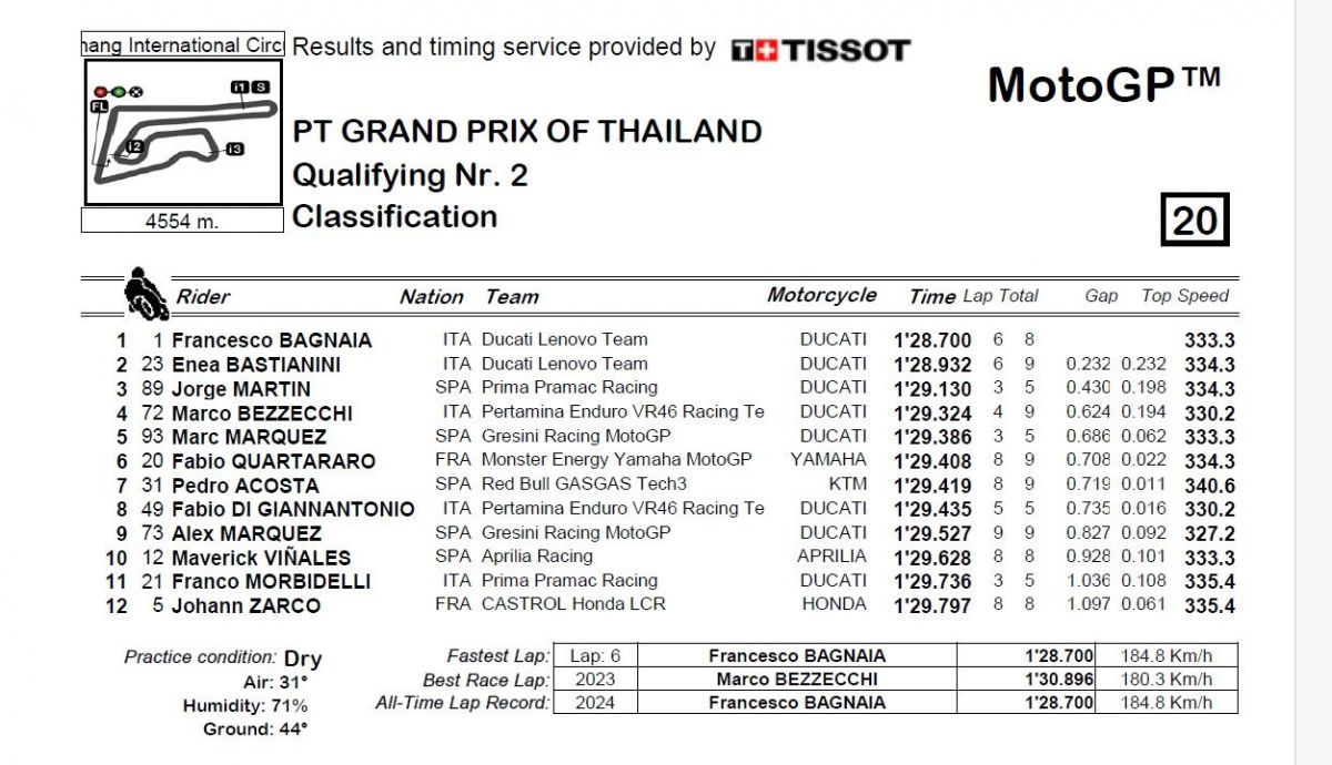 Resultados Q1 MotoGP Tailandia 2024 Resultados Q1 MotoGP Tailandia 2024