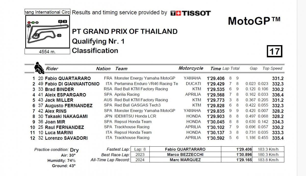 Resultados Q2 MotoGP Tailandia 2024 Resultados Q2 MotoGP Tailandia 2024