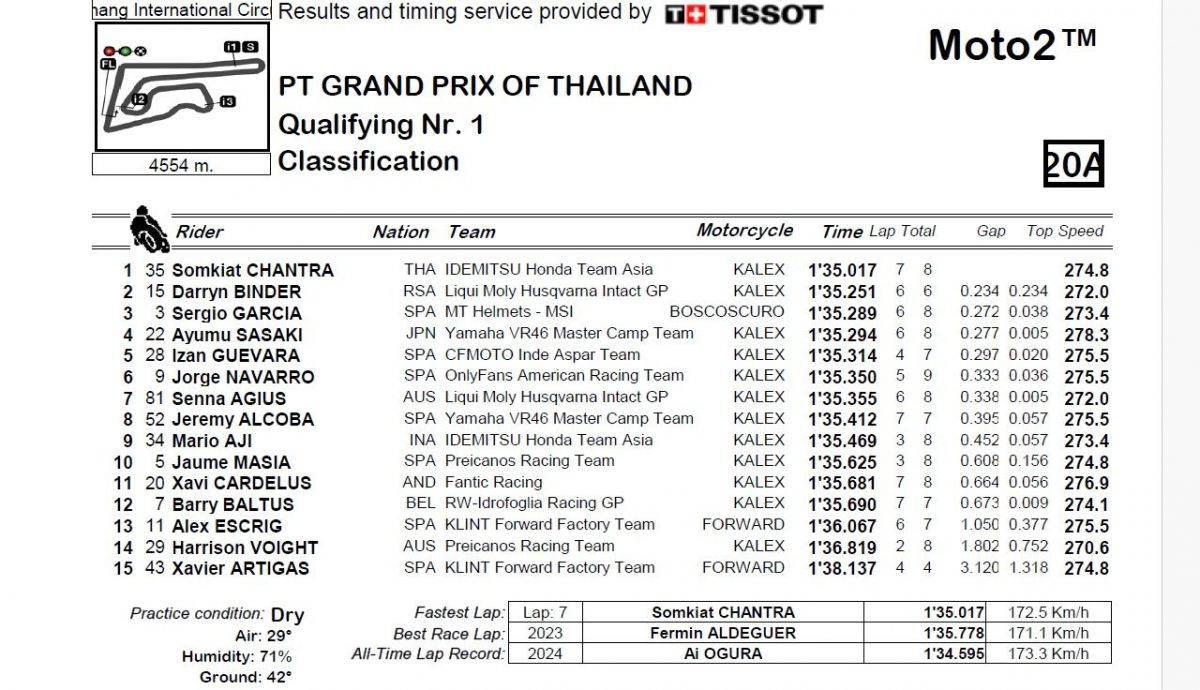 Resultados Q1 Moto2 Tailandia 2024