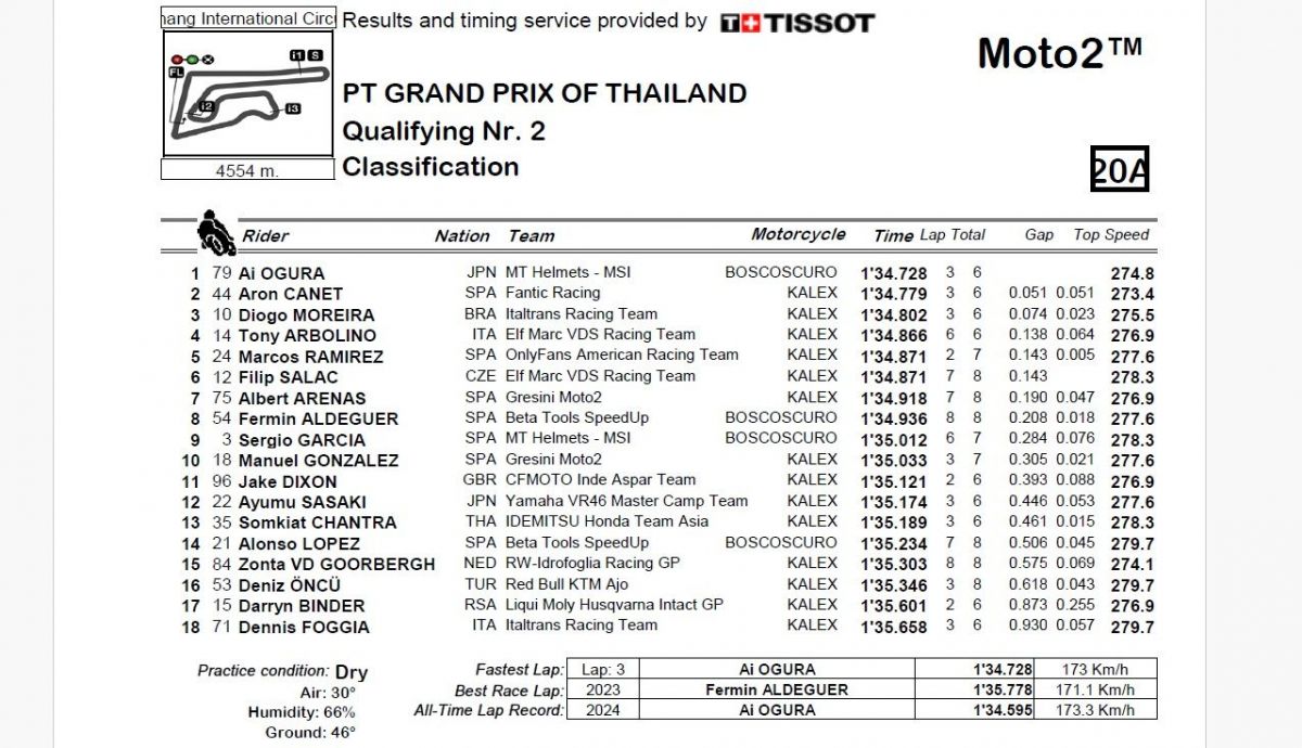 Resultados Q2 Moto2 Tailandia 2024