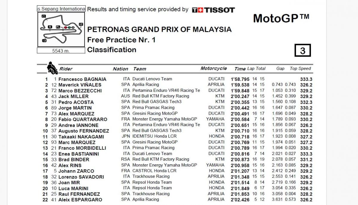 Resultados FP1 MotoGP Malasia 2024 Resultados FP1 MotoGP Malasia 2024