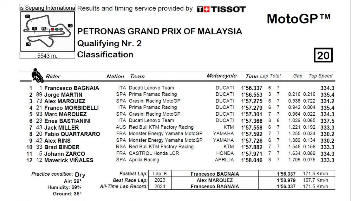 Resultados Q2 MotoGP Malasia 2024 Resultados Q2 MotoGP Malasia 2024