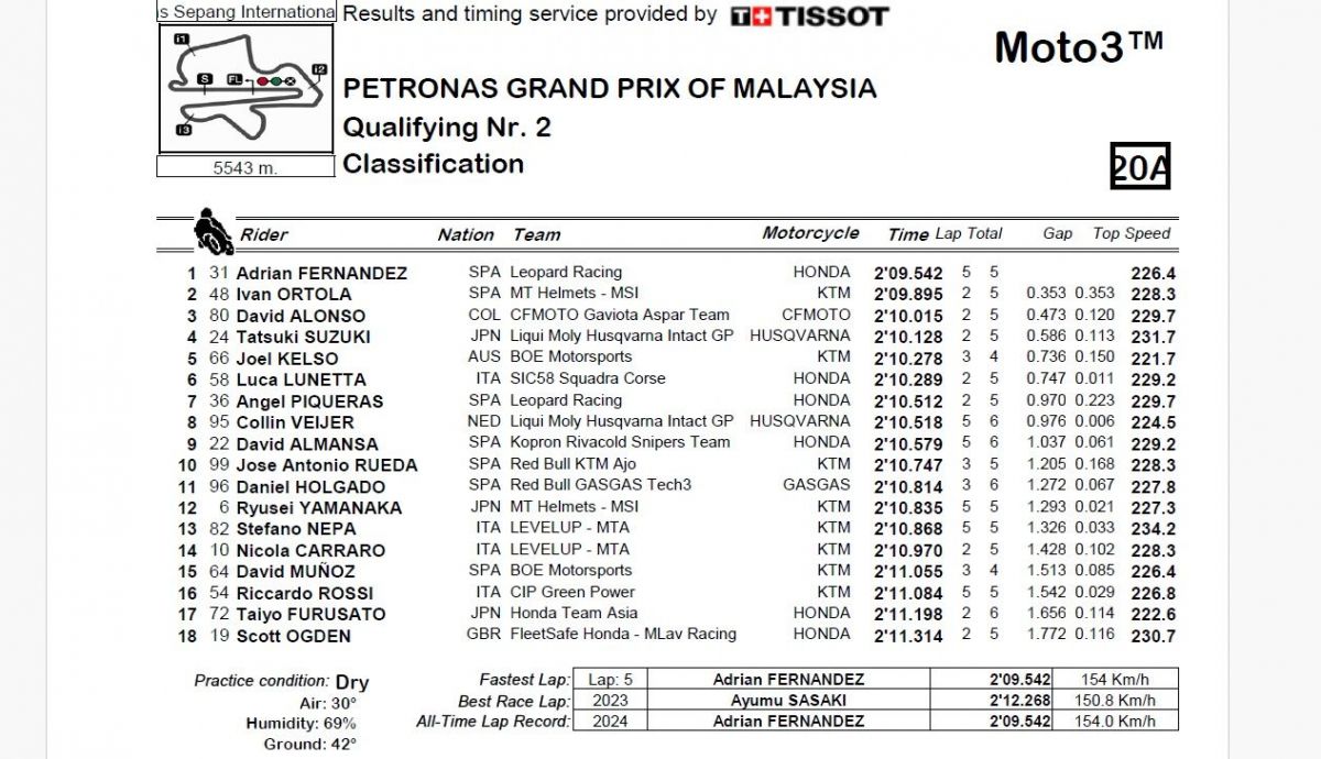 Resultados Q2 Moto3 Malasia 2024