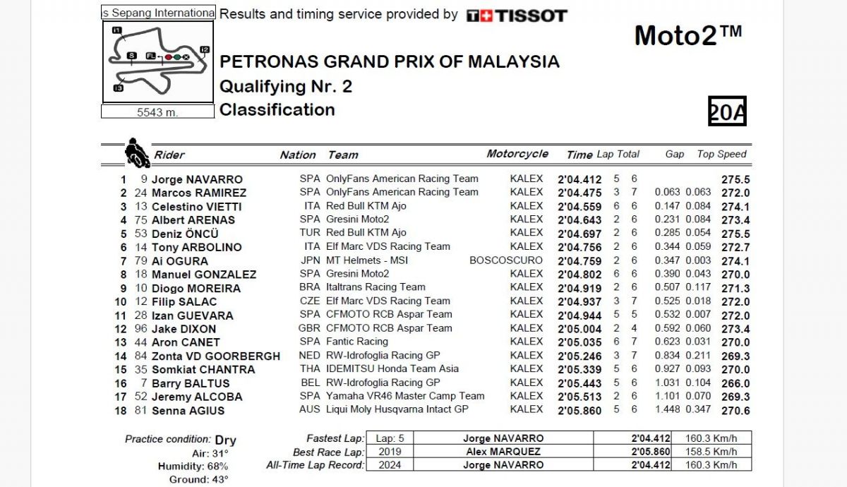Resultados Q2 Moto2 Malasia 2024