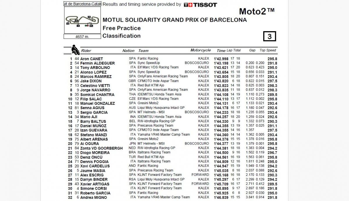 Resultados FP Moto2 Solidario 2024 Resultados FP Moto2 Solidario 2024