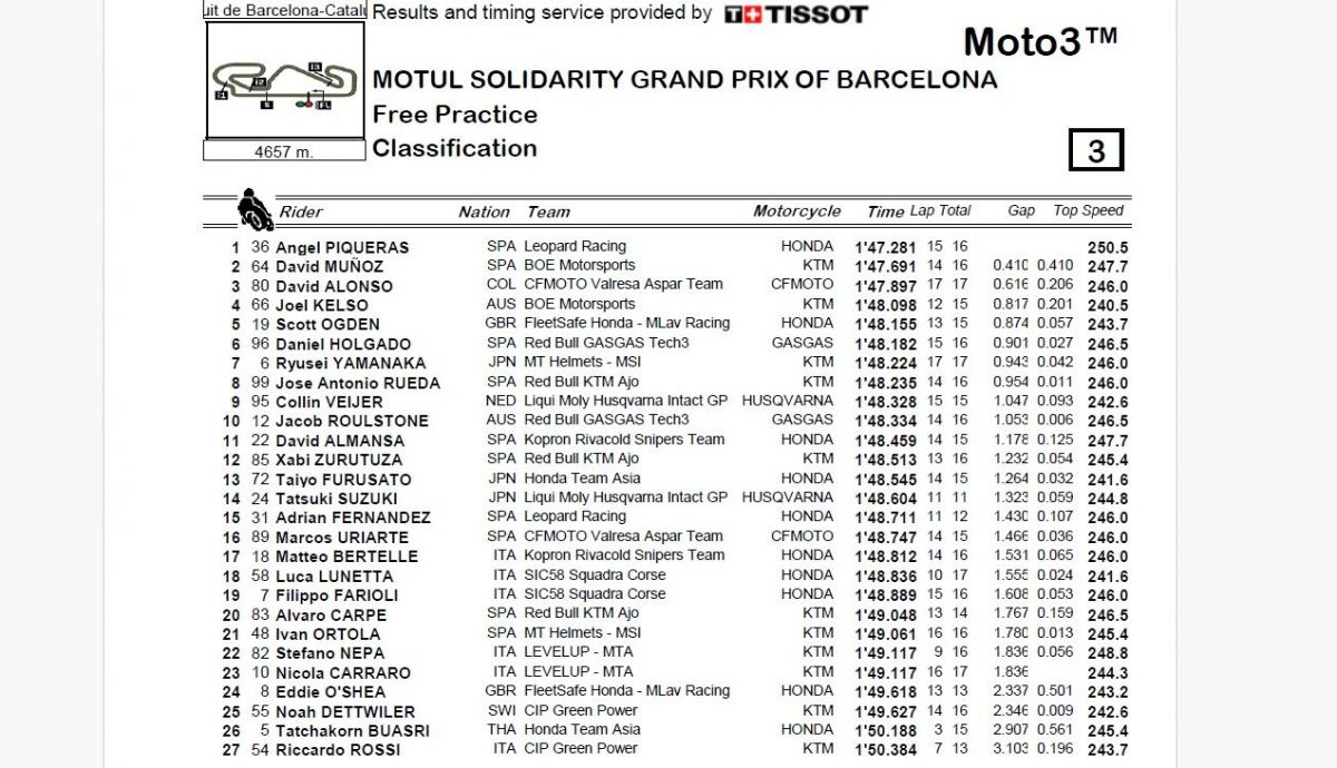 Resultados FP Moto3 Solidario 2024 Resultados FP Moto3 Solidario 2024
