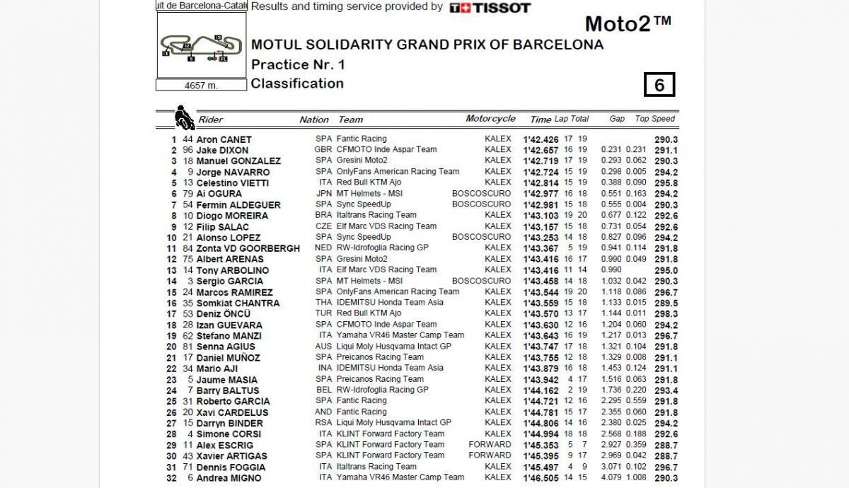 Resultados P1 Moto2 Solidario 2024 Resultados P1 Moto2 Solidario 2024