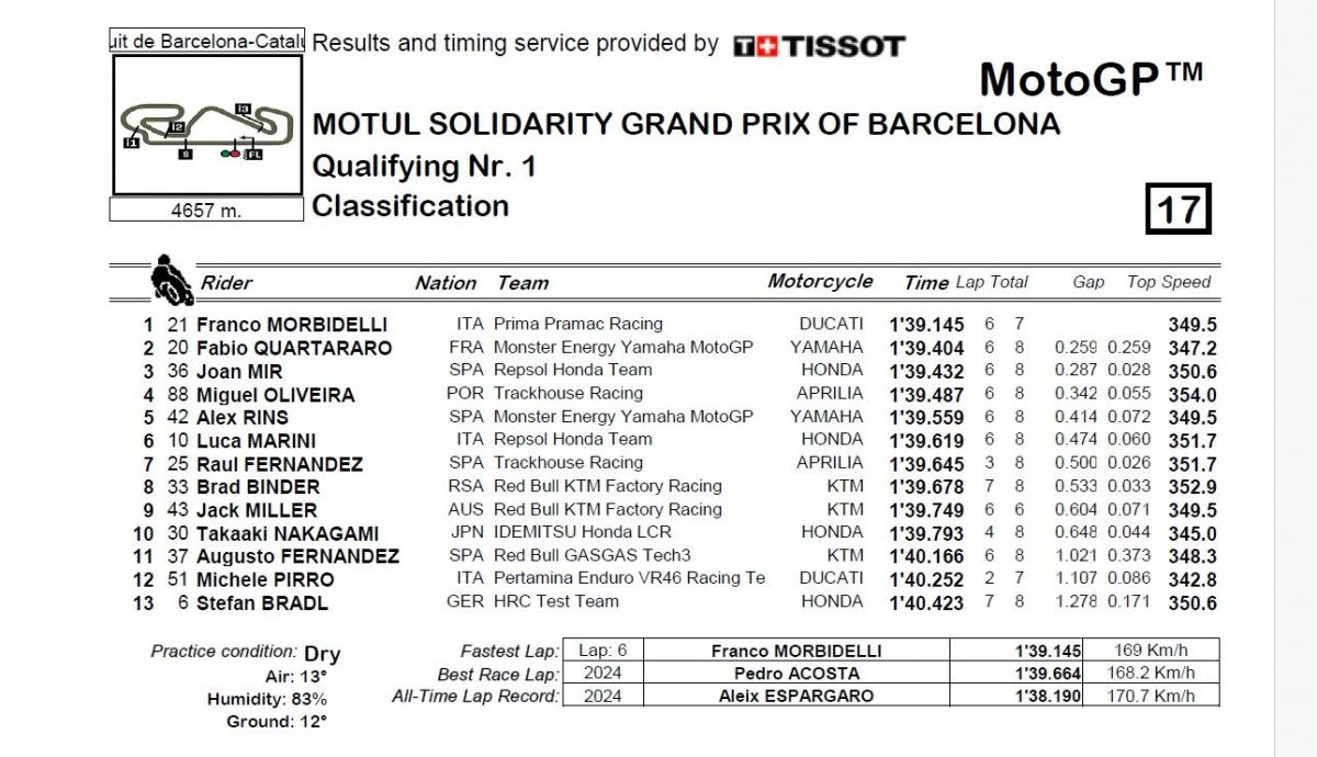Resultados Q1 MotoGP Solidario 2024 Resultados Q1 MotoGP Solidario 2024