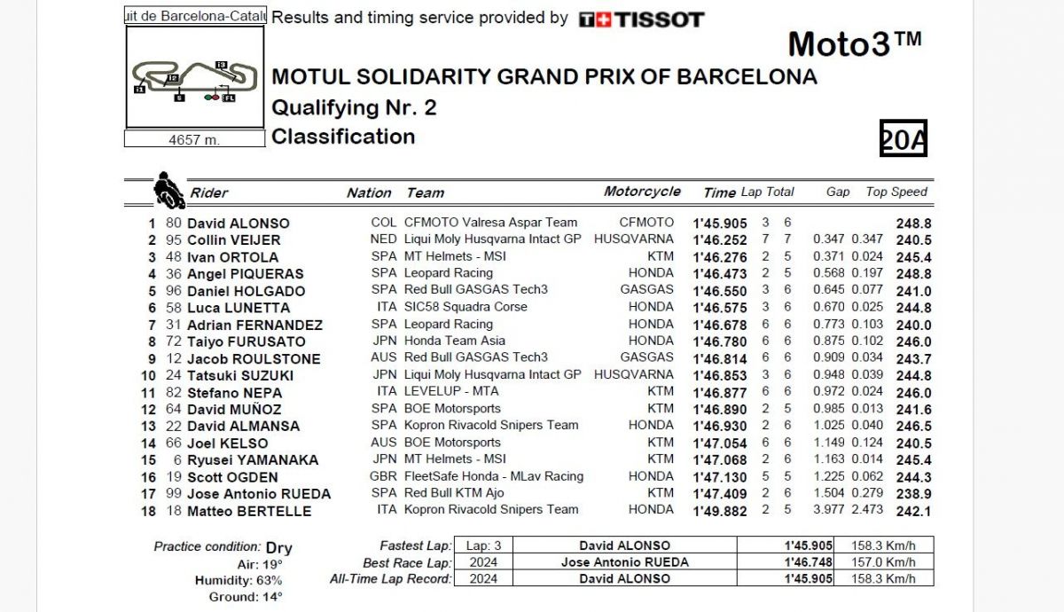 Resultados Q2 Moto3 Solidario 2024 Resultados Q2 Moto3 Solidario 2024