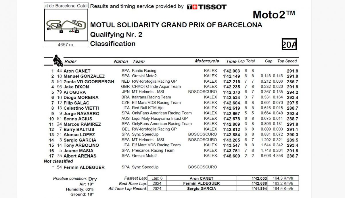 Resultados Q2 Moto2 Solidario 2024