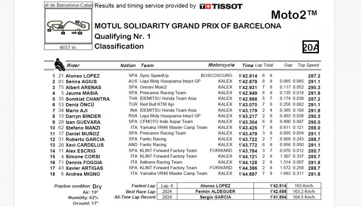 Resultados Q1 Moto2 Solidario 2024