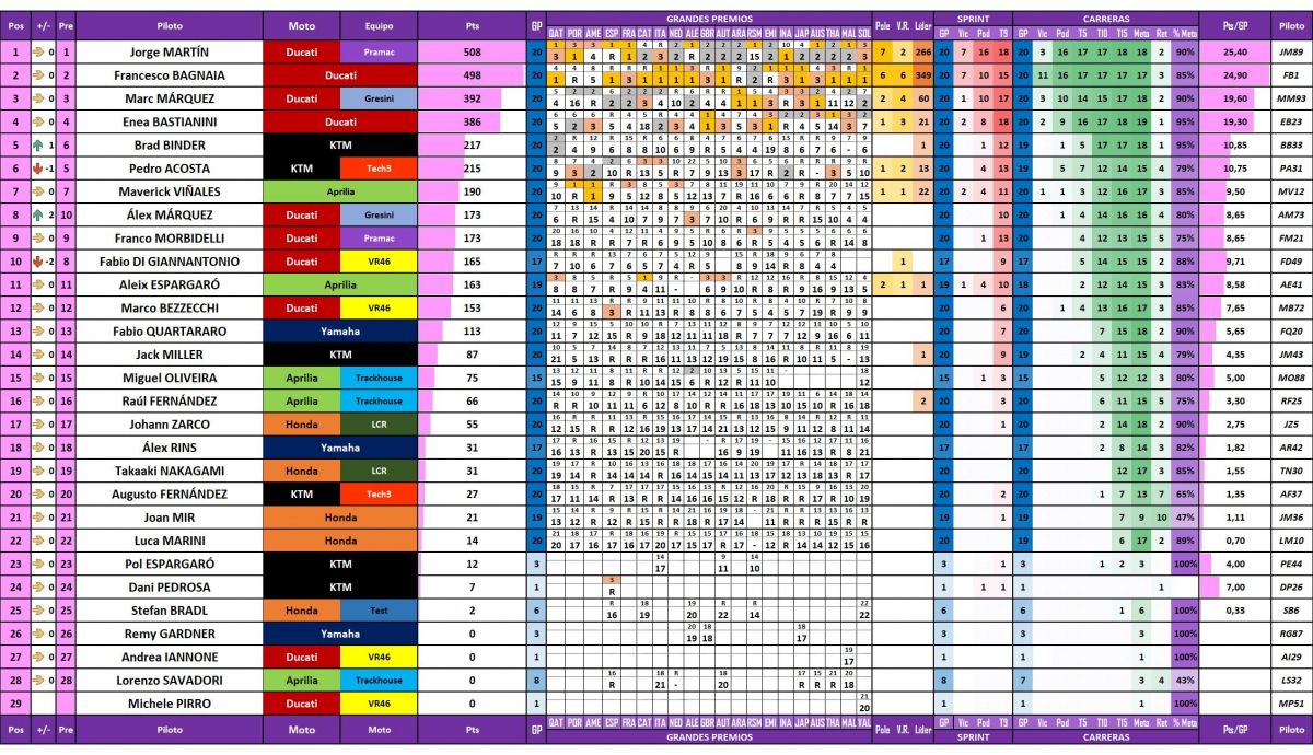 Estadísticas finales de los pilotos de MotoGP 2024