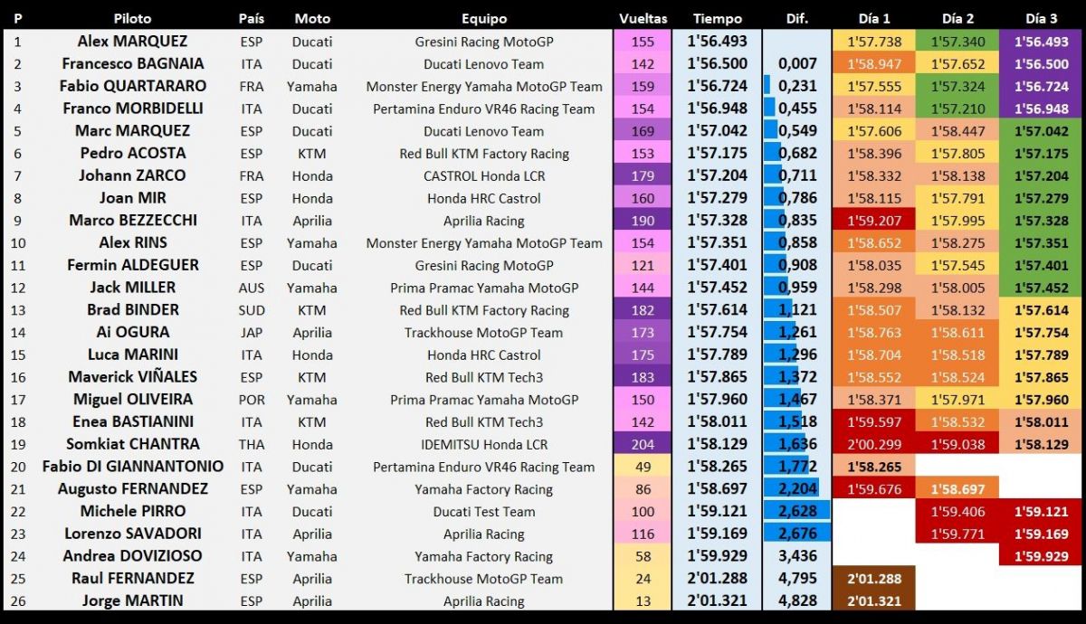 Clasificación combinada test Sepang MotoGP 2025