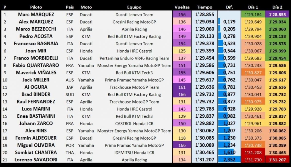 Clasificación combinada test Buriram MotoGP 2025 Clasificación combinada test Buriram MotoGP 2025