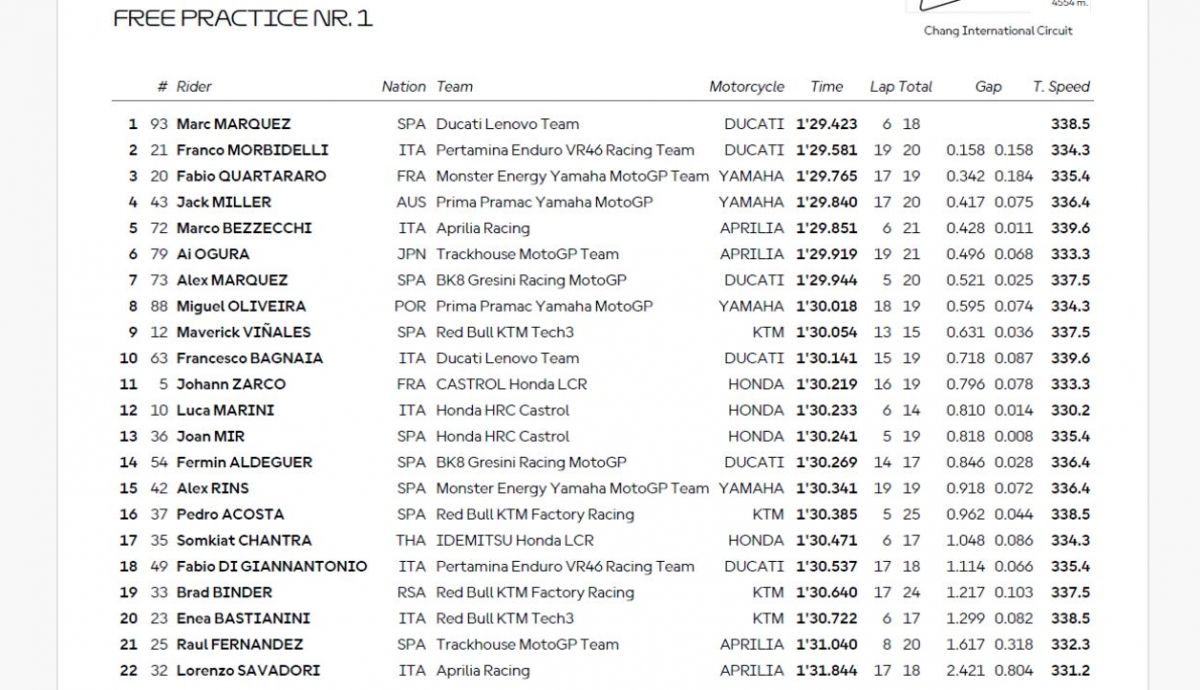 Resultados FP1 MotoGP Tailandia 2025 Resultados FP1 MotoGP Tailandia 2025