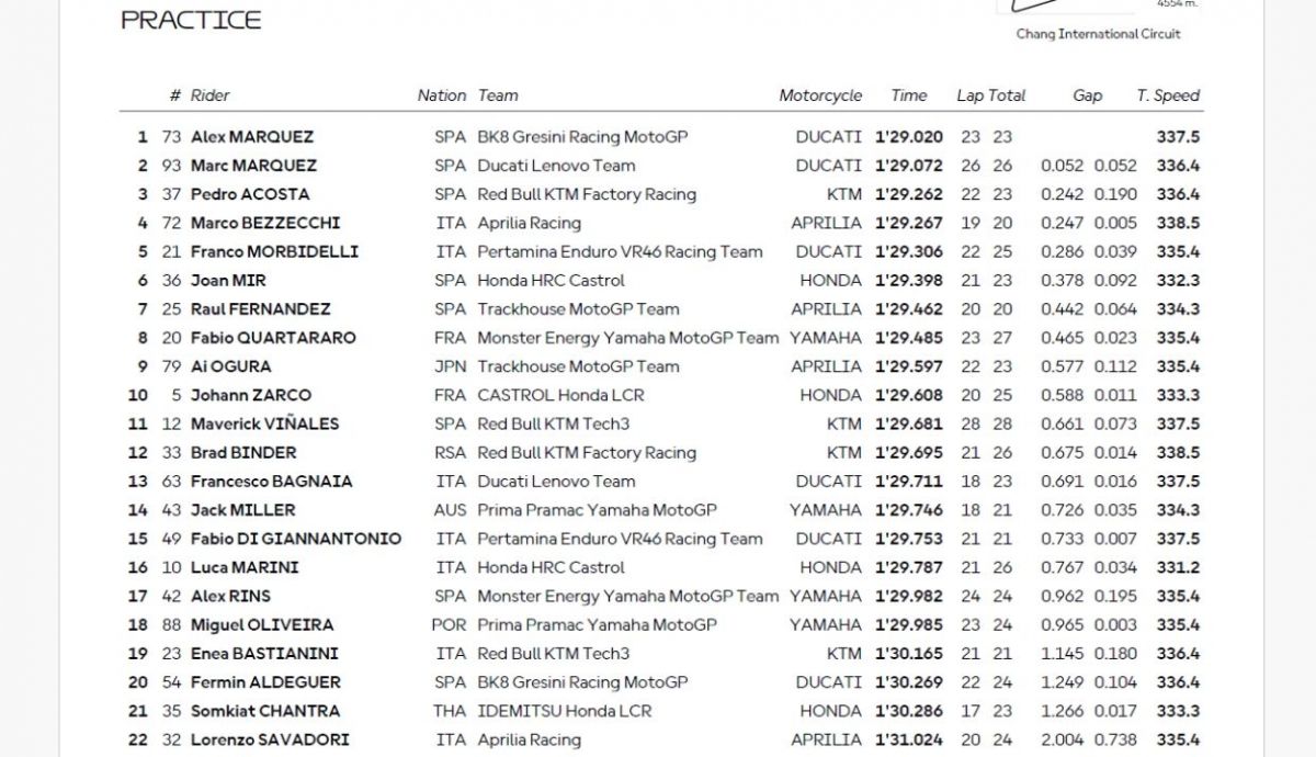 Resultados PR MotoGP Tailandia 2025 Resultados PR MotoGP Tailandia 2025