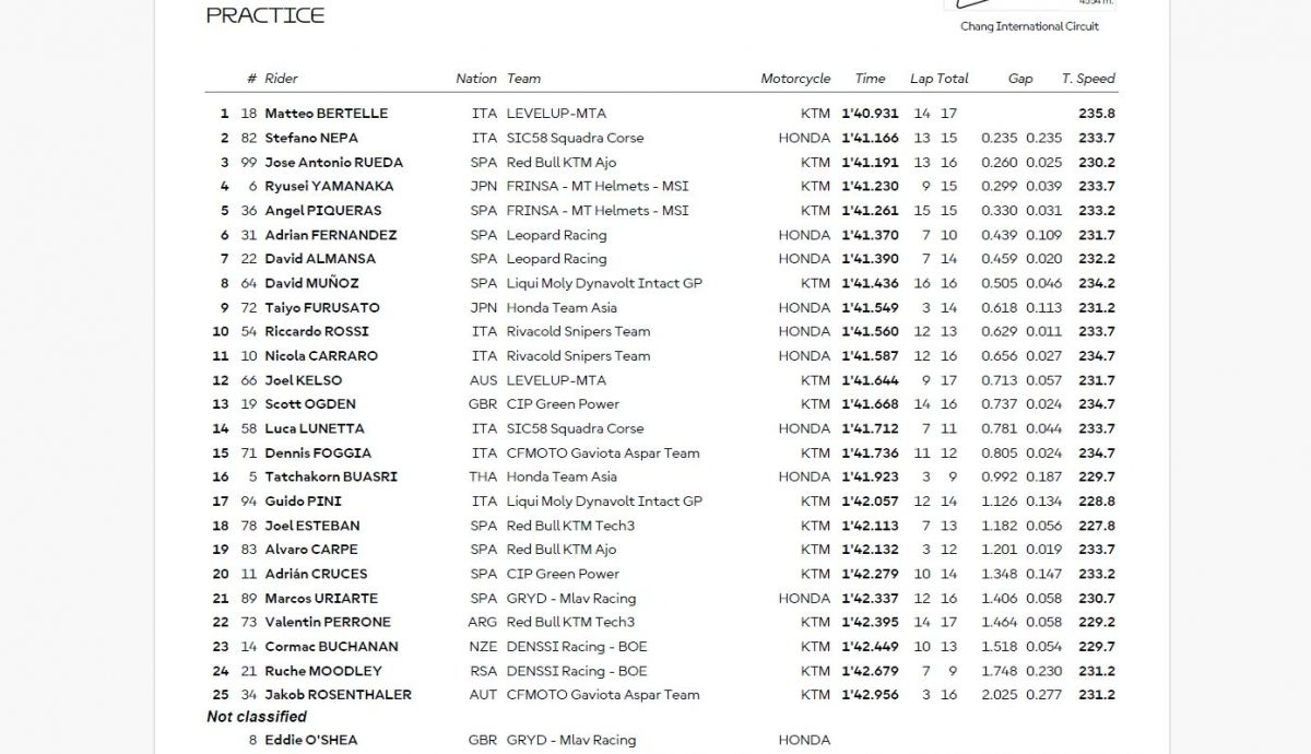 Resultados PR Moto3 Tailandia 2025 Resultados PR Moto3 Tailandia 2025