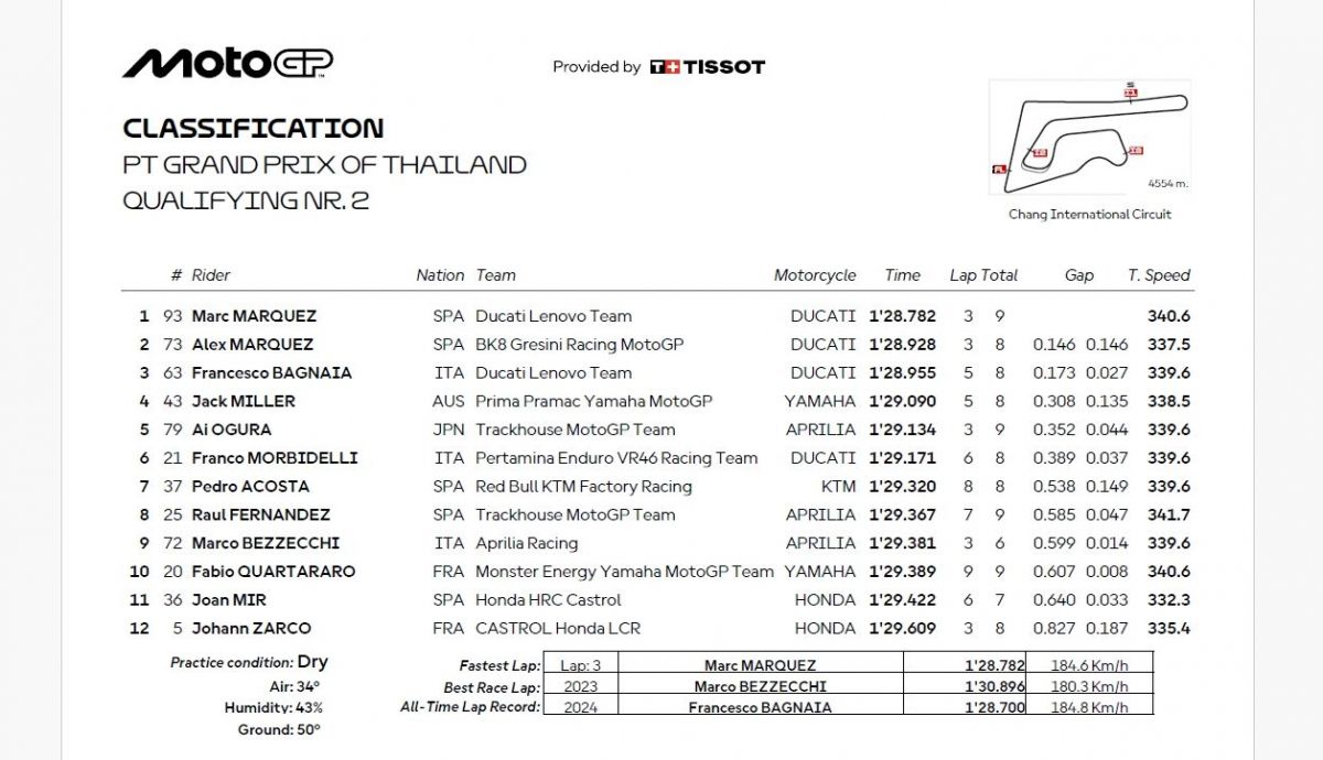 Resultados Q2 MotoGP Tailandia 2025 Resultados Q2 MotoGP Tailandia 2025