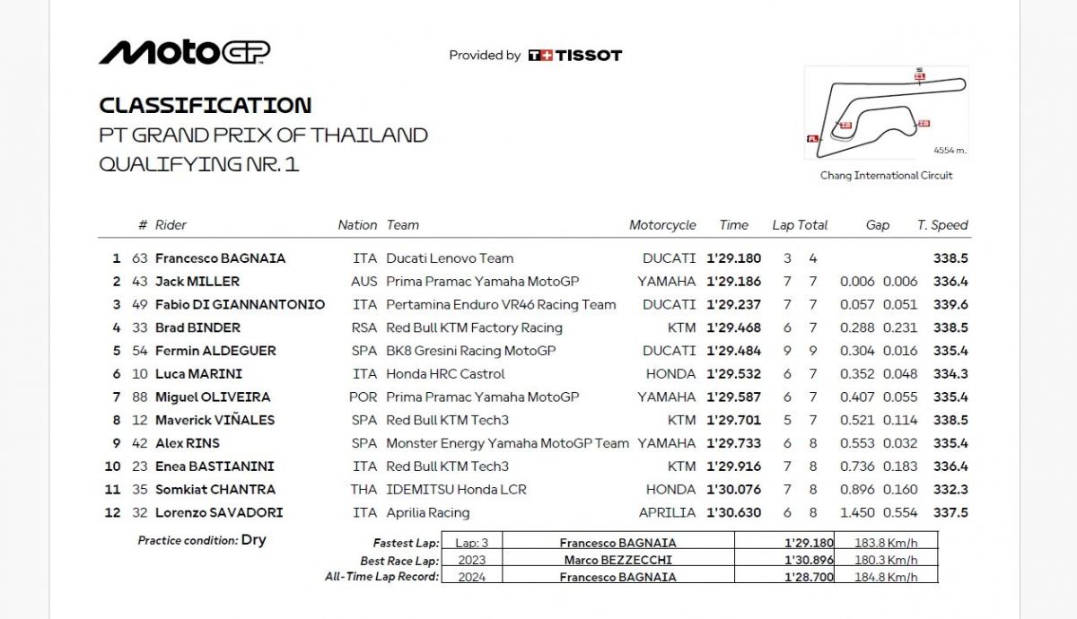Resultados Q1 MotoGP Tailandia 2025 Resultados Q1 MotoGP Tailandia 2025
