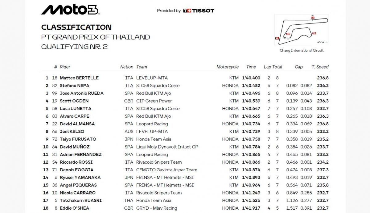 Resultados Q2 Moto3 Tailandia 2025