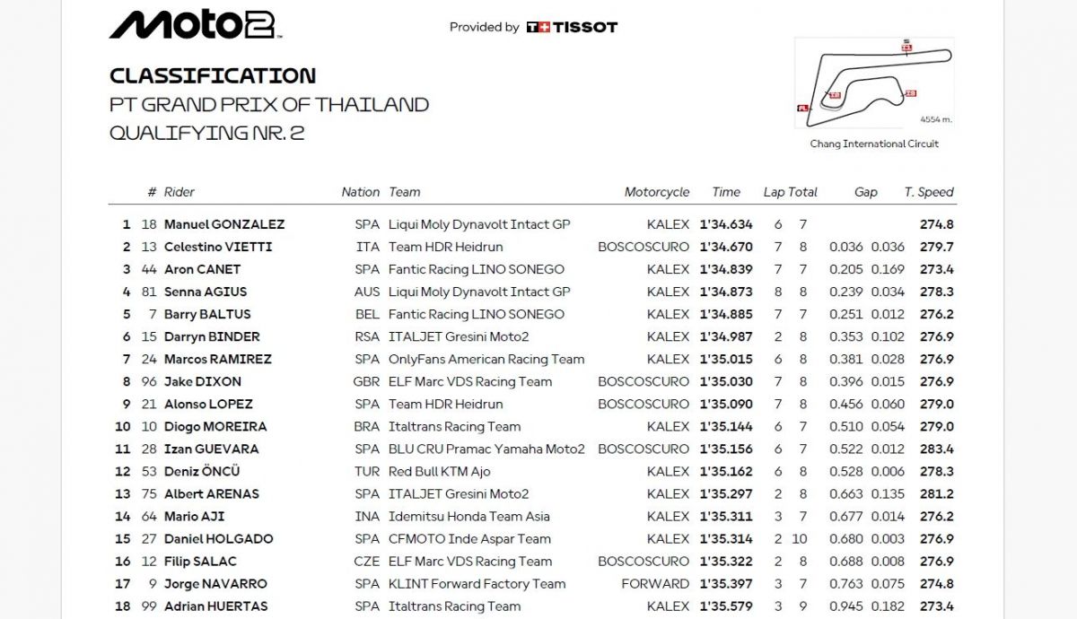 Resultados Q2 Moto2 Tailandia 2025