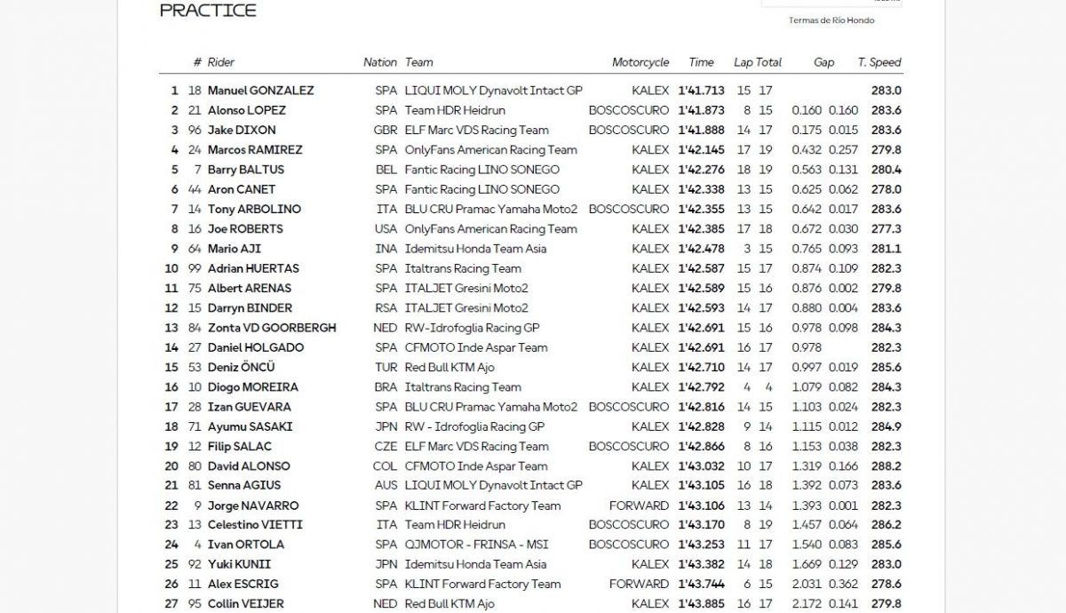 Resultados PR Moto2 Argentina 2025
