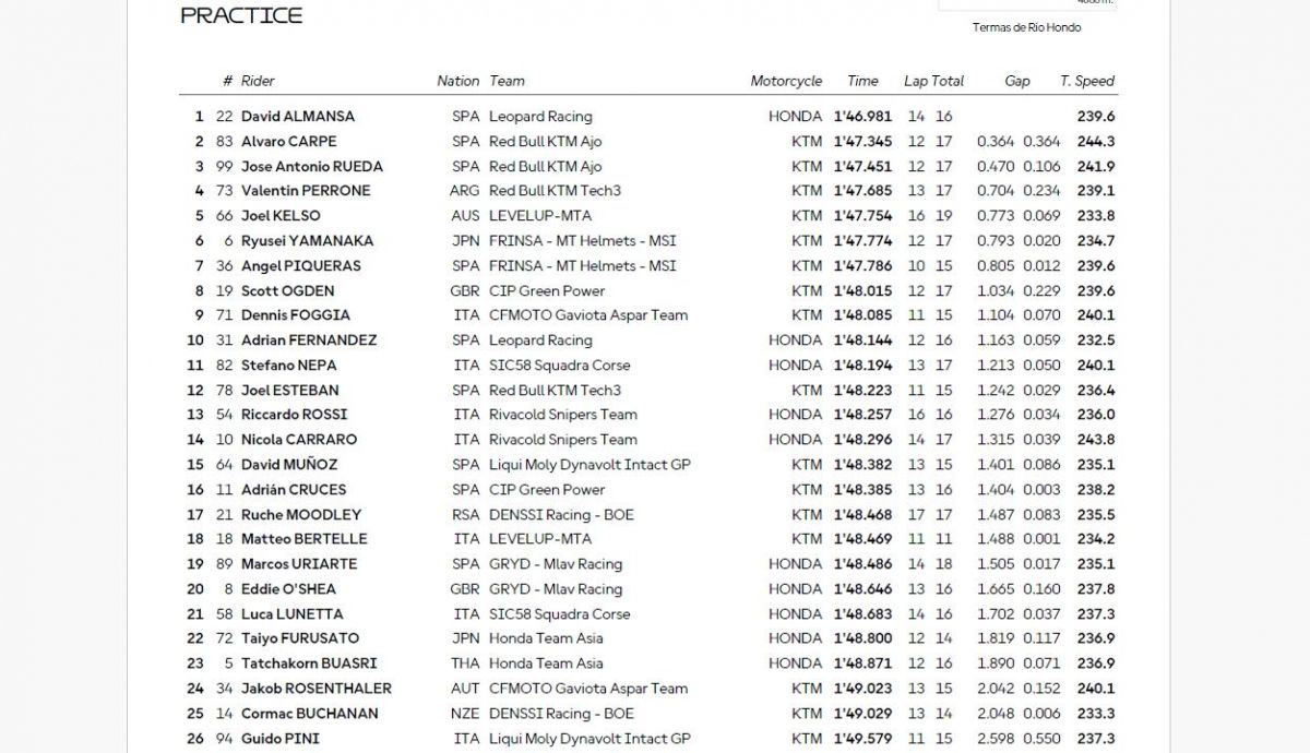 Resultados PR Moto3 Argentina 2025
