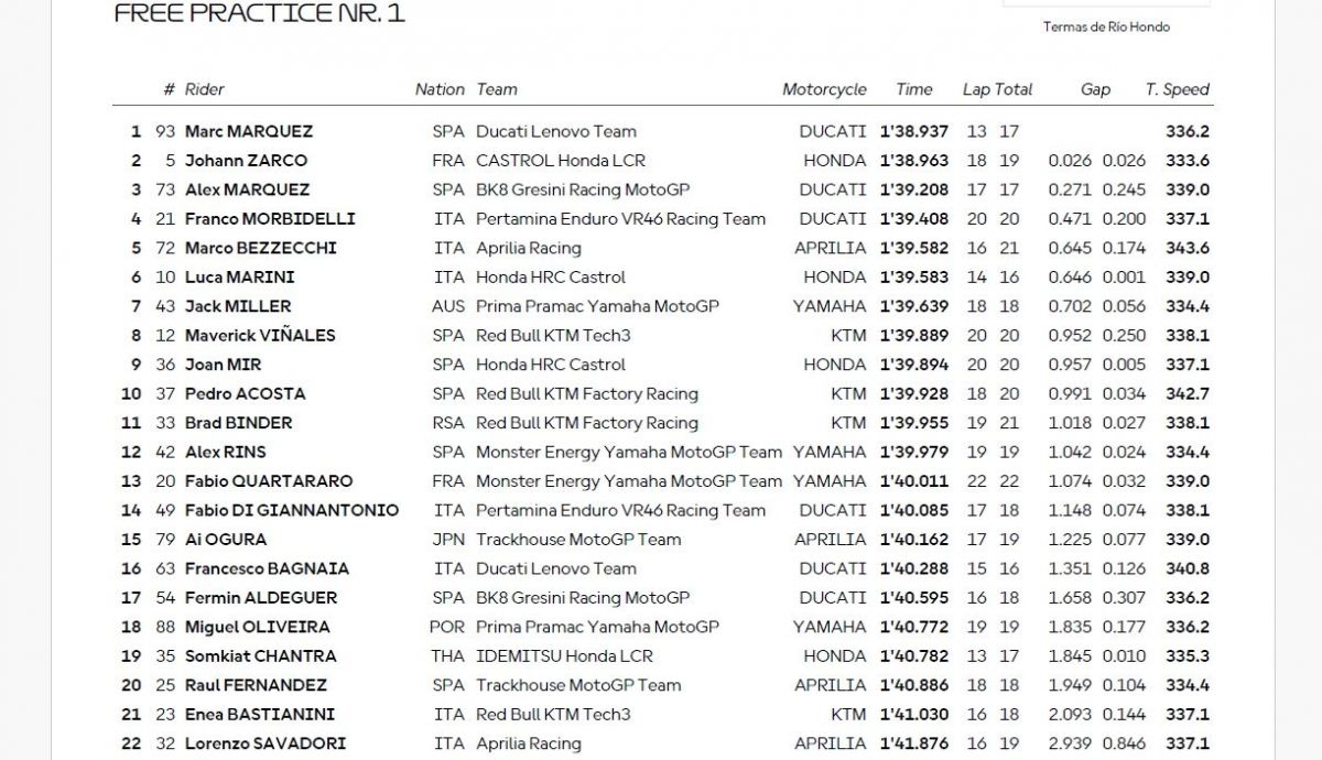 Resultados FP1 MotoGP Argentina 2025