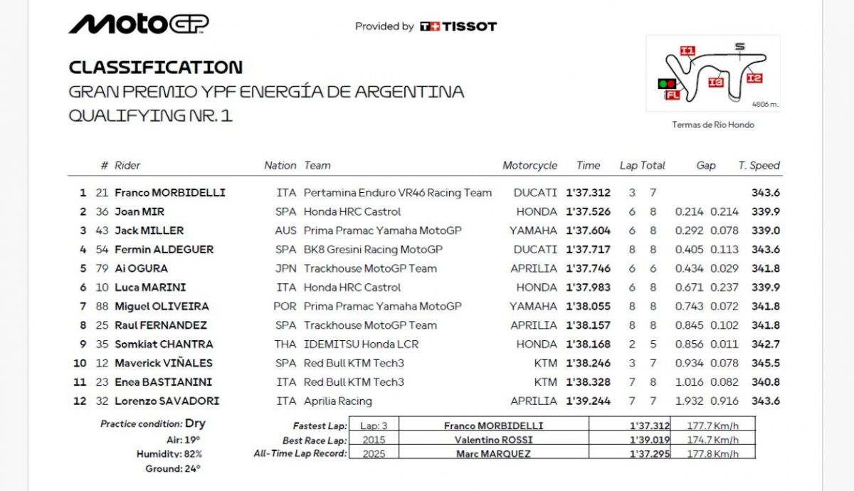 Resultados Q1 MotoGP Argentina 2025 Resultados Q1 MotoGP Argentina 2025