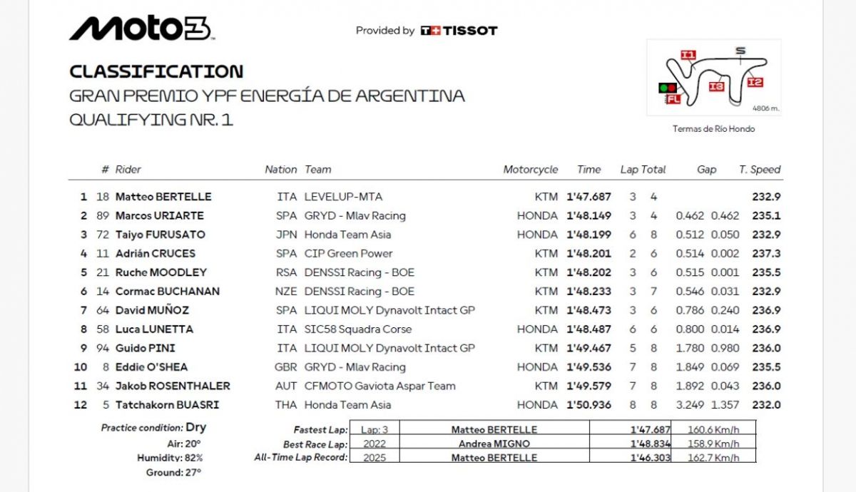Resultados Q1 Moto3 Argentina 2025