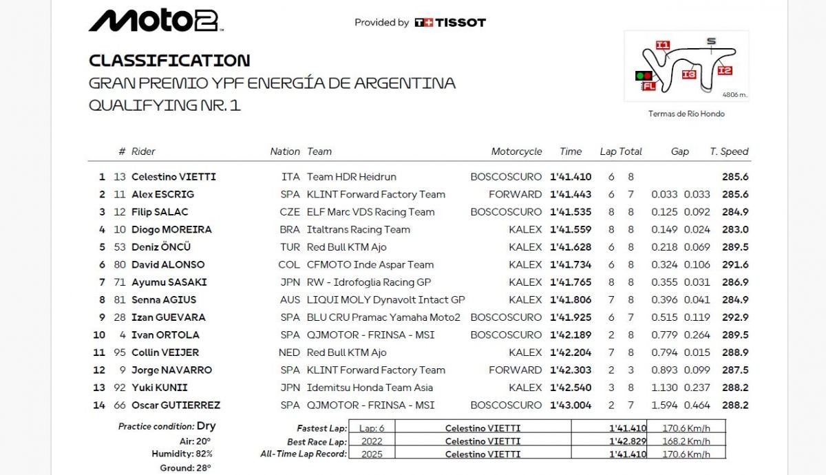 Resultados Q1 Moto2 Argentina 2025 Resultados Q1 Moto2 Argentina 2025