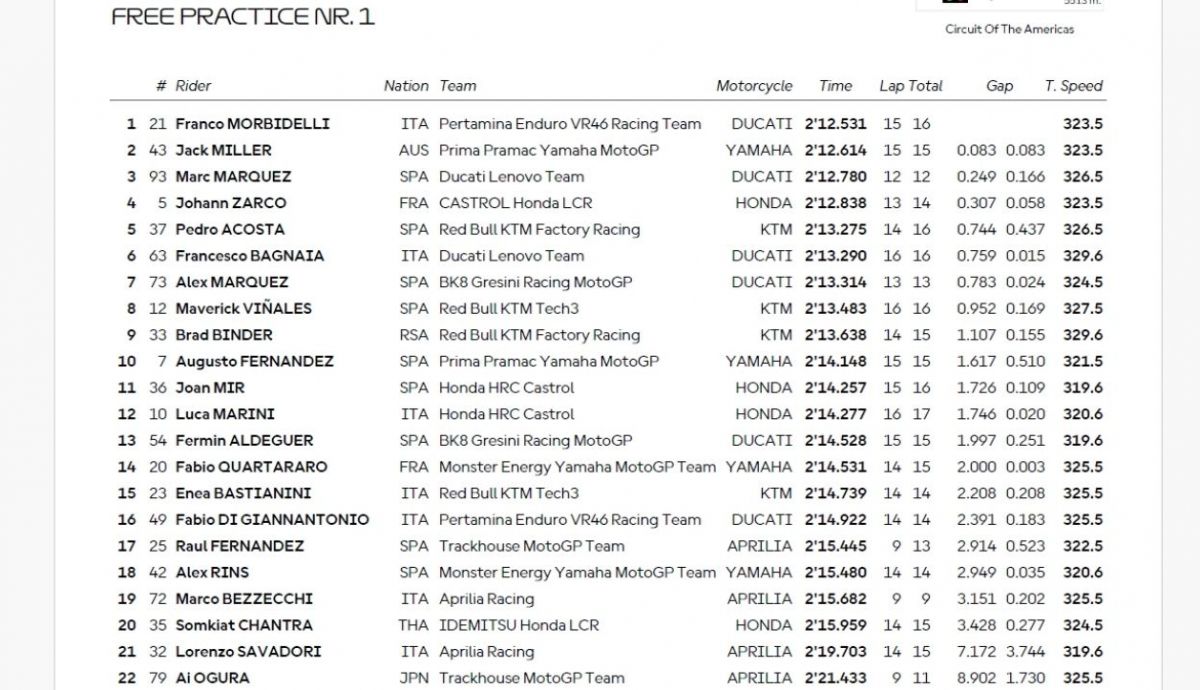 Resultados FP1 MotoGP Américas 2025 Resultados FP1 MotoGP Américas 2025