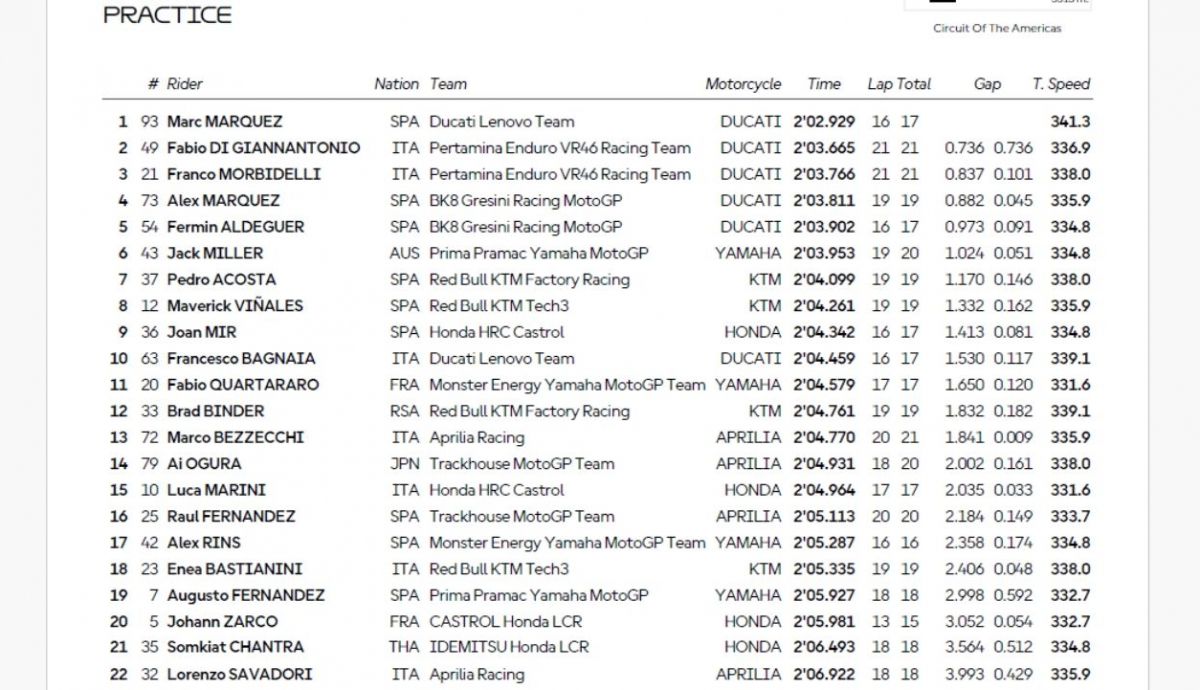 Resultados PR MotoGP Américas 2025 Resultados PR MotoGP Américas 2025