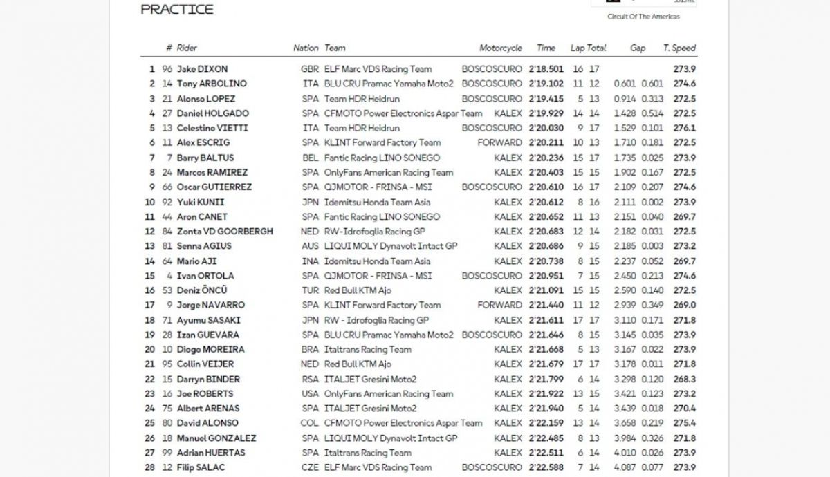 Resultados PR Moto2 Américas 2025 Resultados PR Moto2 Américas 2025