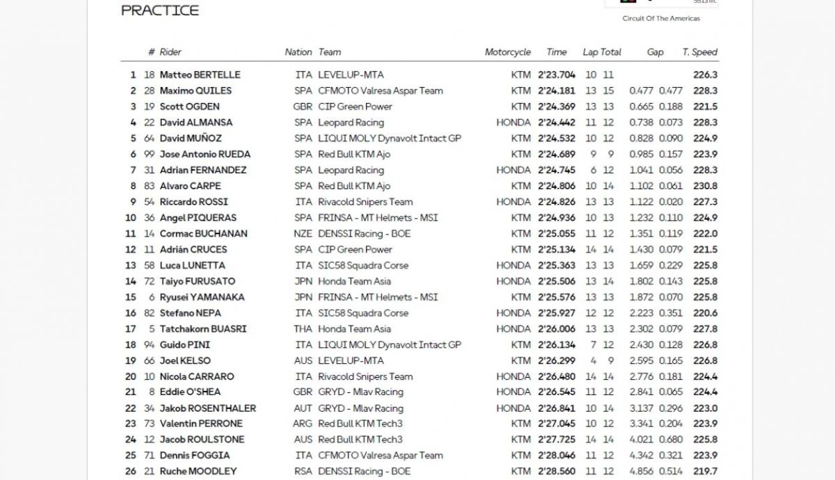 Resultados PR Moto3 Américas 2025 Resultados PR Moto3 Américas 2025