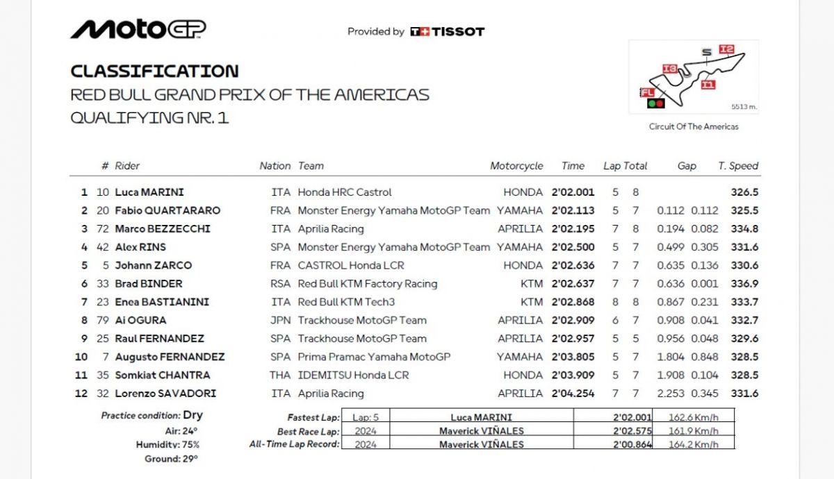 Resultados Q1 MotoGP Américas 2025 Resultados Q1 MotoGP Américas 2025
