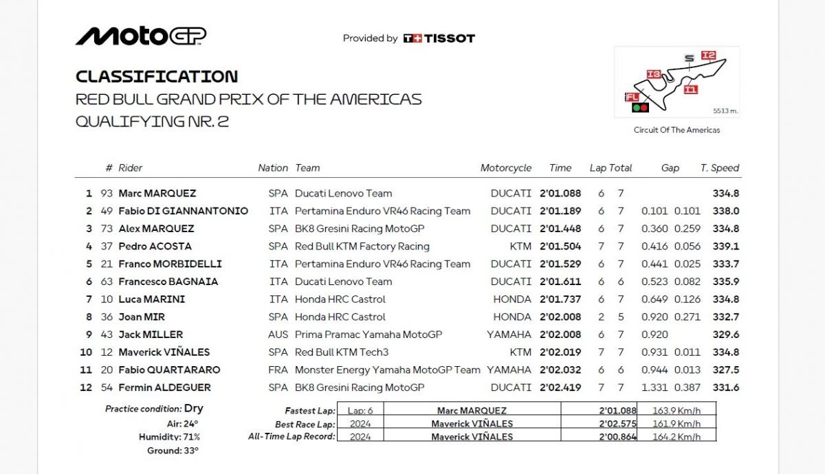 Resultados Q2 MotoGP Américas 2025 Resultados Q2 MotoGP Américas 2025